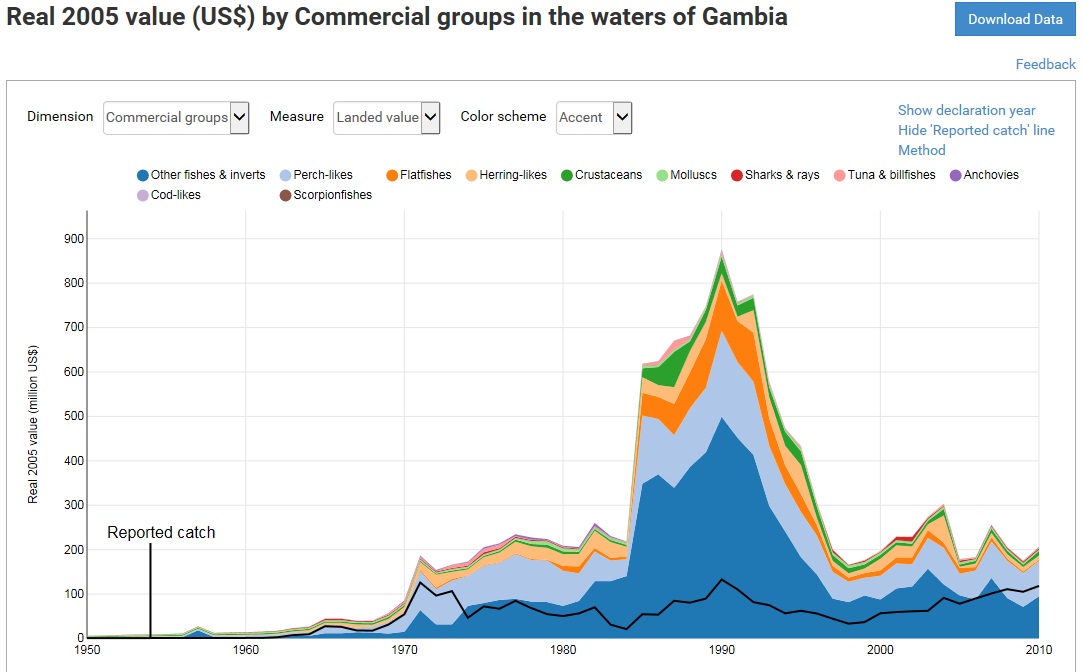 The landed value of commercial fish in the Gambia, 2005
