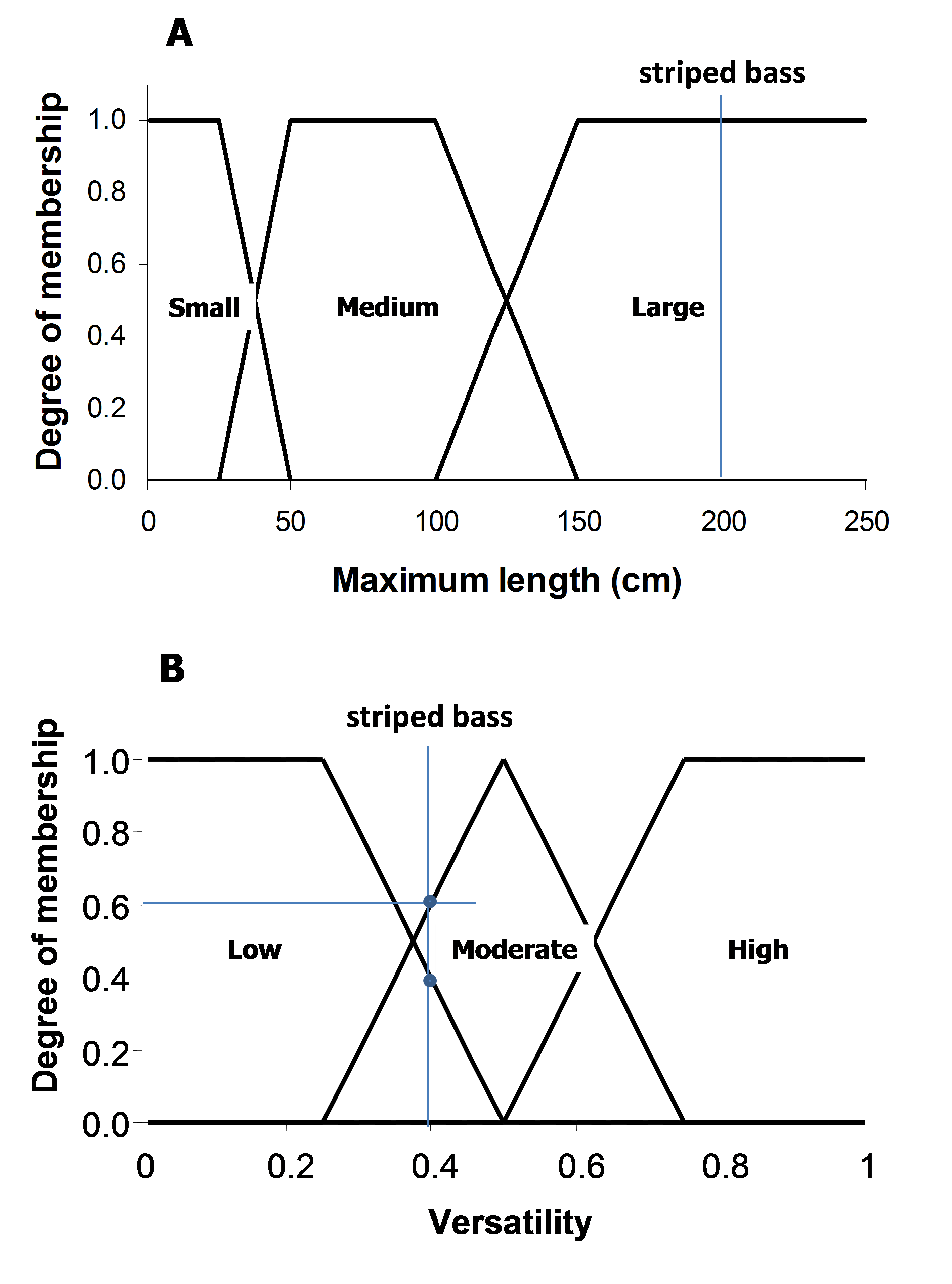 Taxon Distribution Figure 3