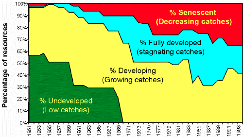 Stock Status Plots Figure 1