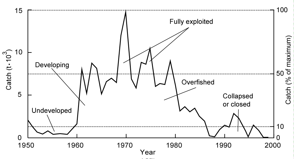 Stock Status Plots Figure 2