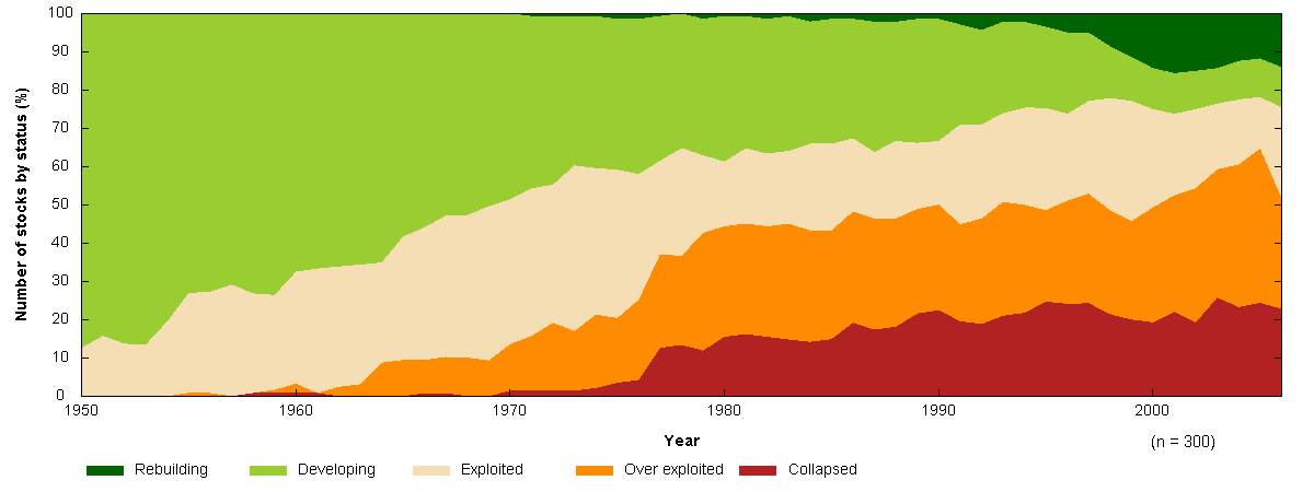 Stock Status Plots Figure 3a