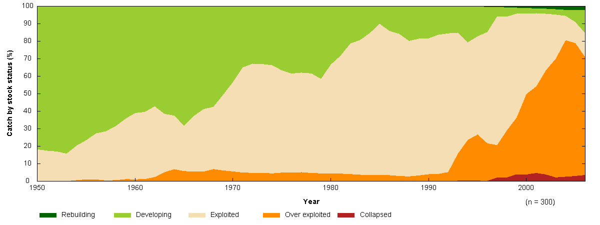 Stock Status Plots Figure 3b