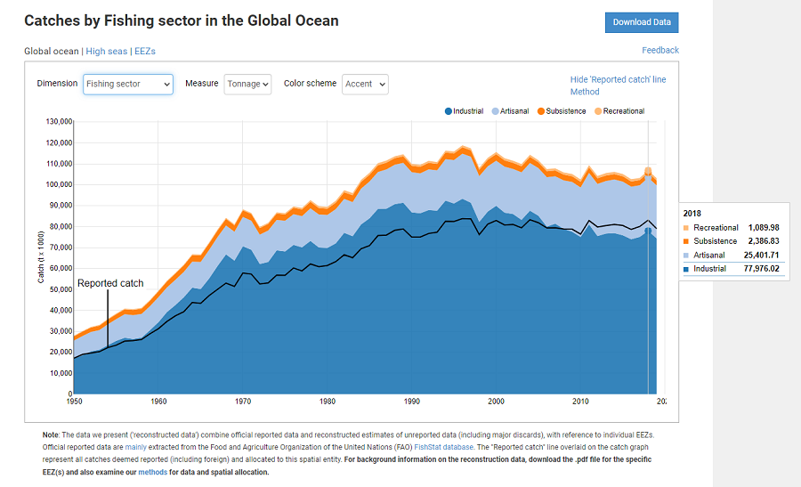 Global Fisheries catches by sector 1950-2018